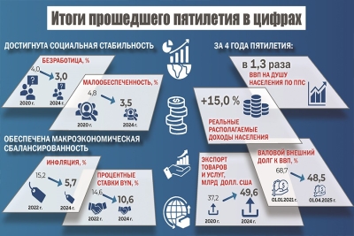 Чего в социально-экономическом плане достигла Беларусь за последние пять лет