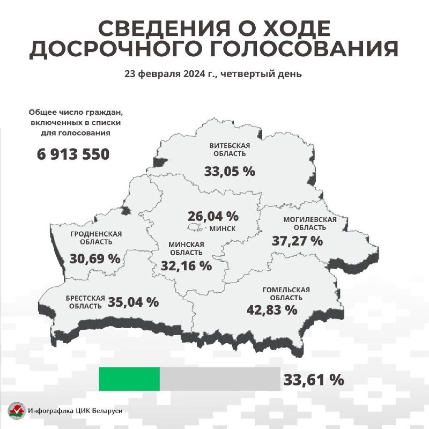 В досрочном голосовании приняли участие 33,61% избирателей